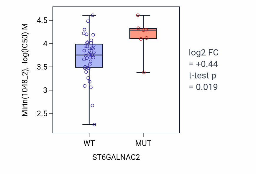 Box plot of Mirin in ST6GALNAC2-low vs ST6GALNAC2-high samples in LARGE_INTESTINE.
