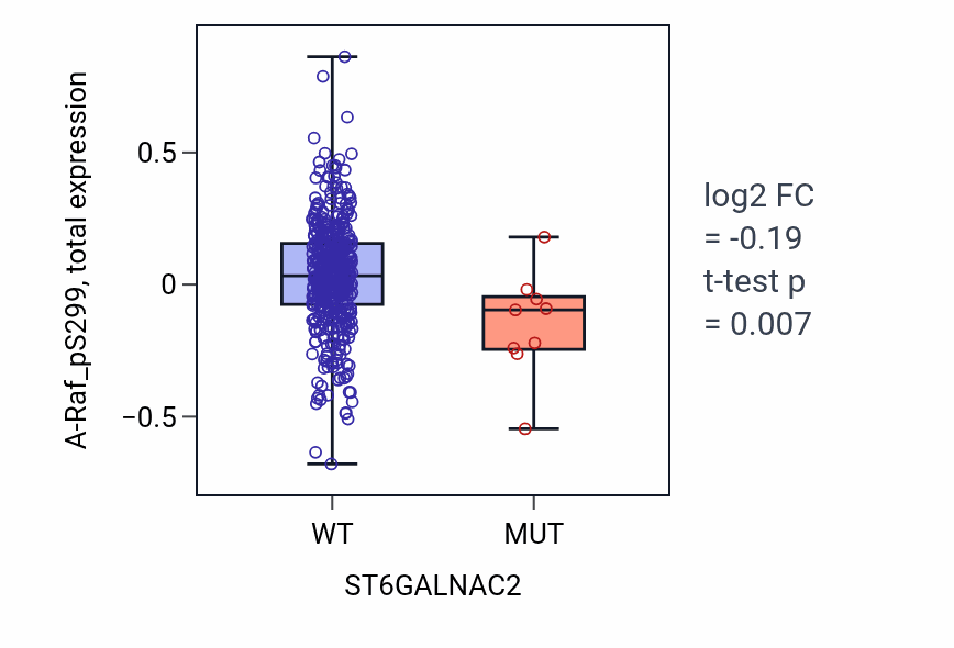 Box plot of A-Raf_pS299 in ST6GALNAC2-low vs ST6GALNAC2-high samples in UCEC.
