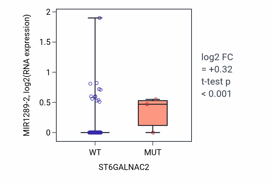 Box plot of MIR1289-2 in ST6GALNAC2-low vs ST6GALNAC2-high samples in HNSC.