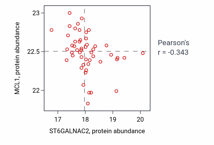Per-sample scatter of ST6GALNAC2 vs MCL1 in LSCC (Pearson r = -0.34).