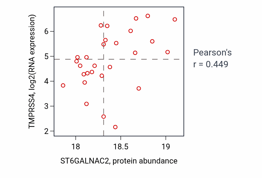 Per-sample scatter of ST6GALNAC2 vs TMPRSS4 in UCEC (Pearson r = 0.45).