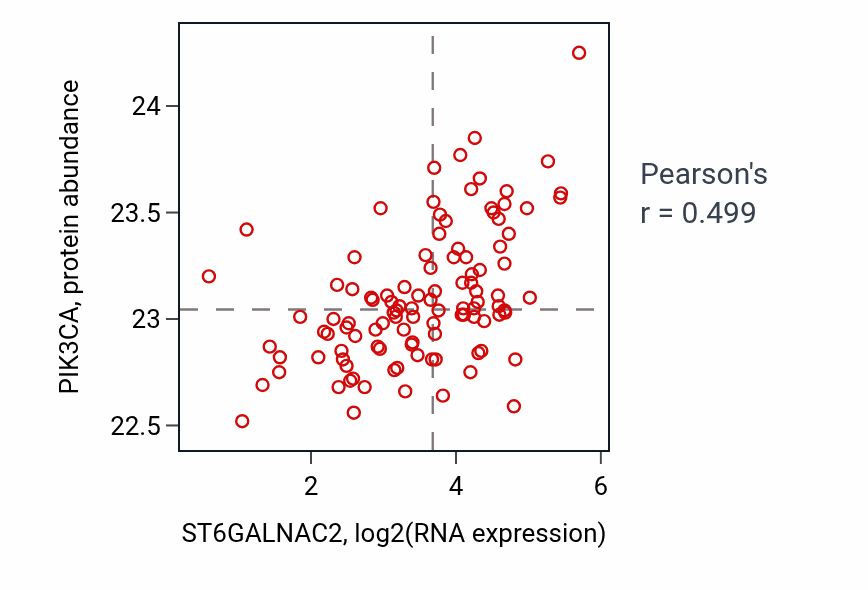 Per-sample scatter of ST6GALNAC2 vs PIK3CA in LSCC (Pearson r = 0.50).