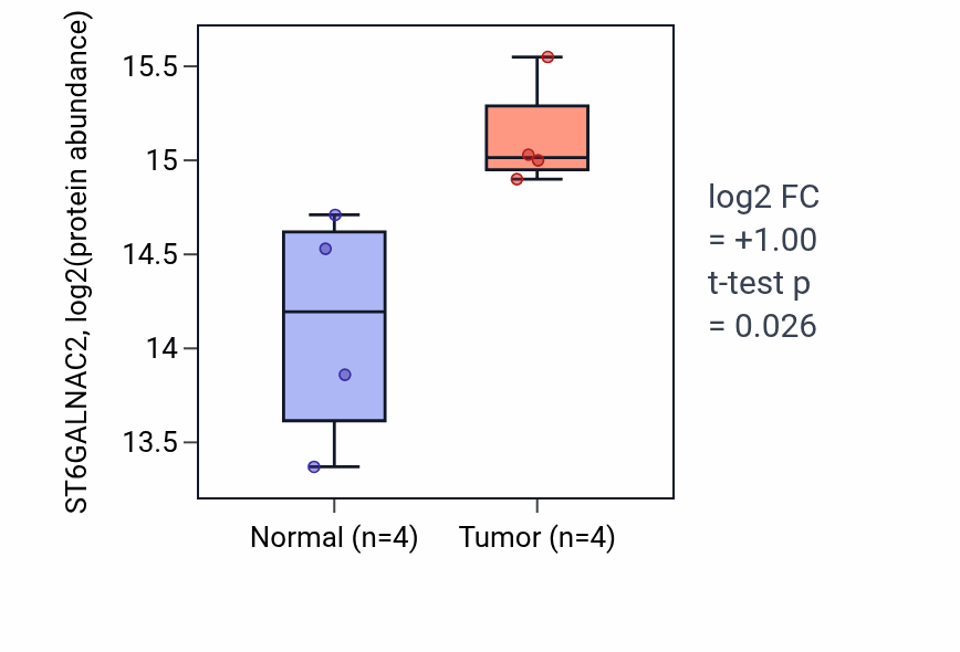 Tumor-vs-normal mass-spec protein box plot for ST6GALNAC2 in HNSC.