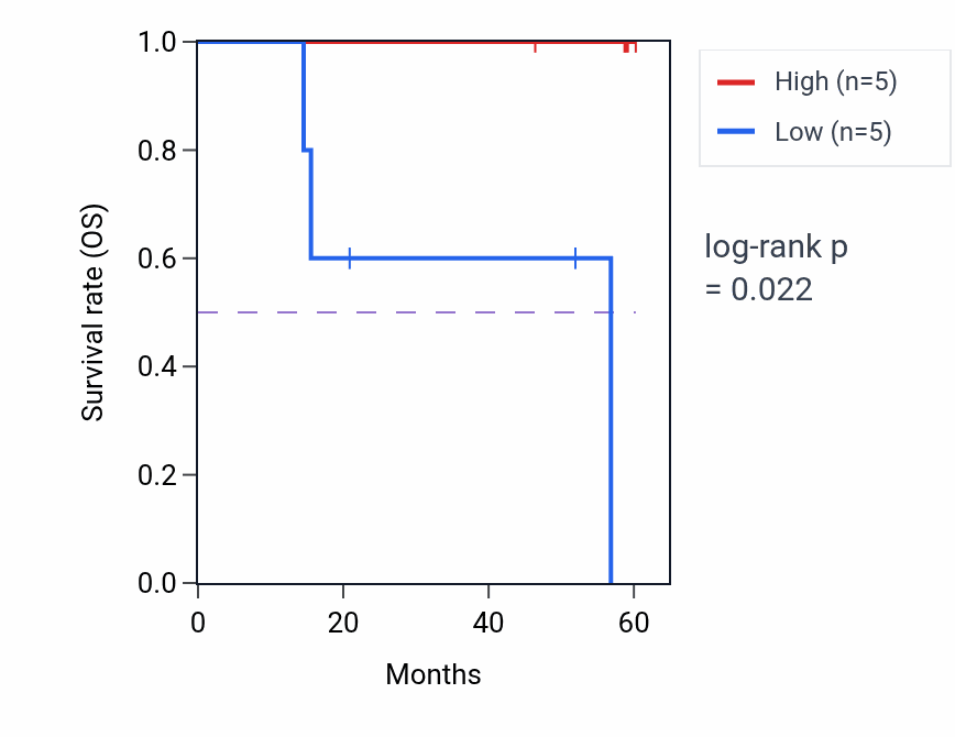 Kaplan&ndash;Meier survival curve for ST6GALNAC2 mass-spec protein-high vs -low samples in LSCC.