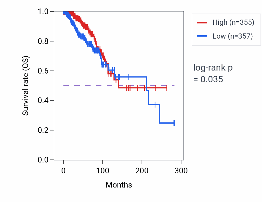 Kaplan&ndash;Meier survival curve for ST6GALNAC2 RNA-high vs -low samples in BRCA.