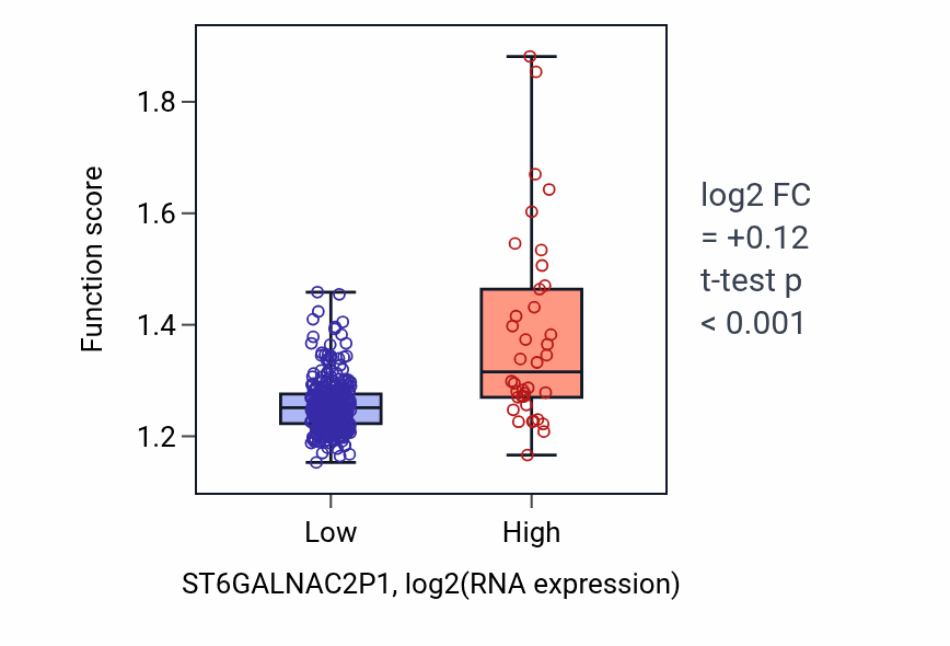 Box plot of Establishment of protein localization to membrane in ST6GALNAC2P1-low vs ST6GALNAC2P1-high samples in STAD.