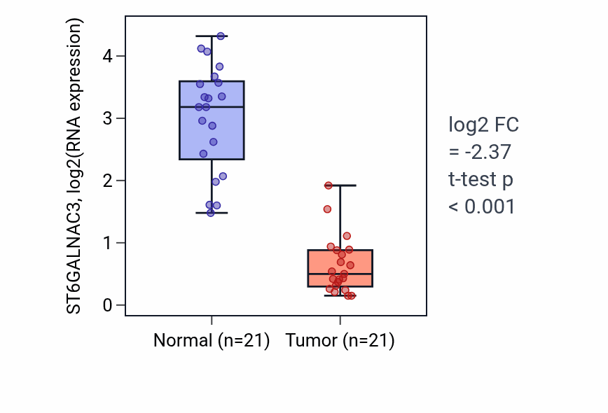 Tumor-vs-normal expression box plot for ST6GALNAC3 in KIRP.