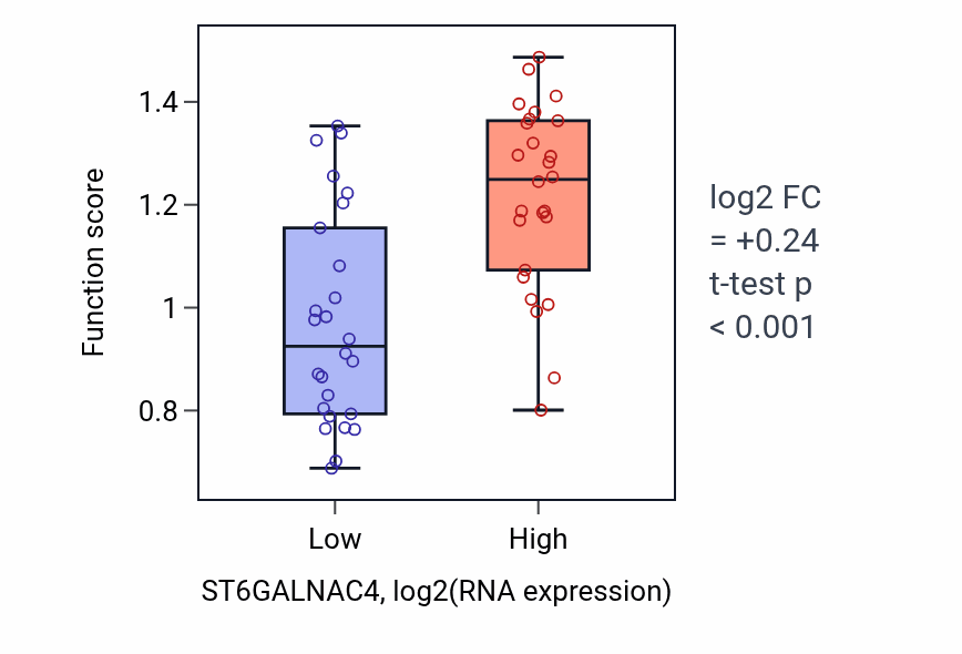 Box plot of Pigment metabolic process involved in pigmentation in ST6GALNAC4-low vs ST6GALNAC4-high samples in LUNG_SCLC.