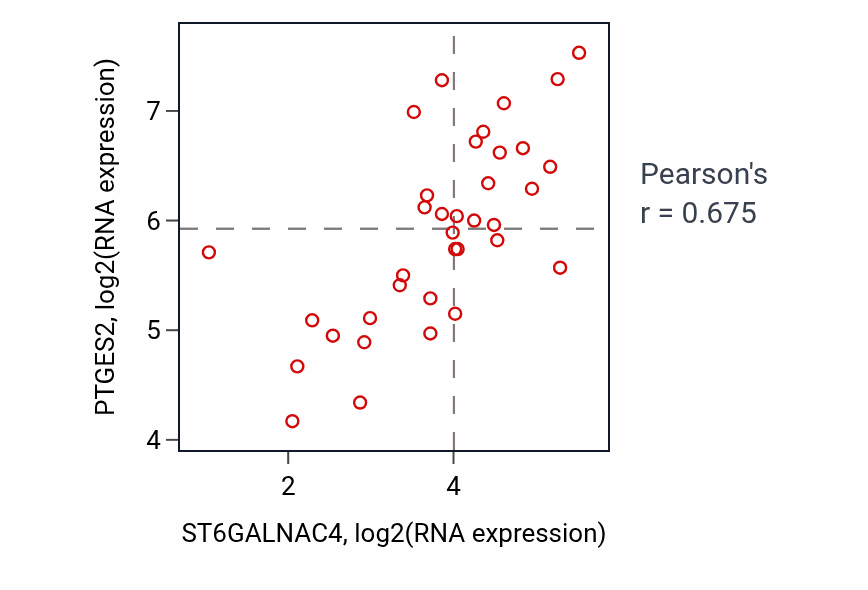 Per-sample scatter of ST6GALNAC4 vs PTGES2 in URINARY_TRACT (Pearson r = 0.68).