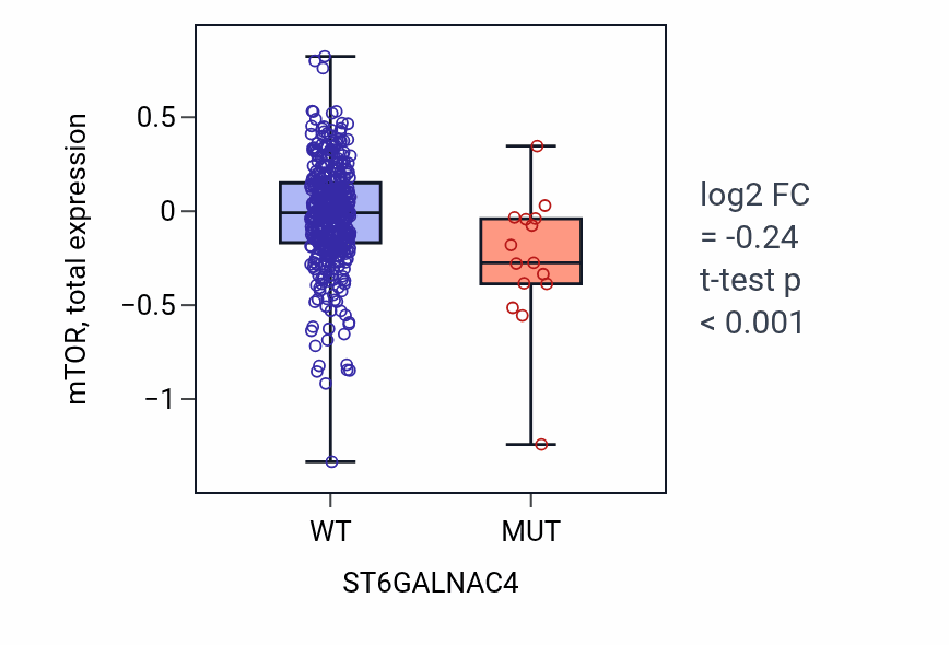Box plot of mTOR in ST6GALNAC4-low vs ST6GALNAC4-high samples in UCEC.