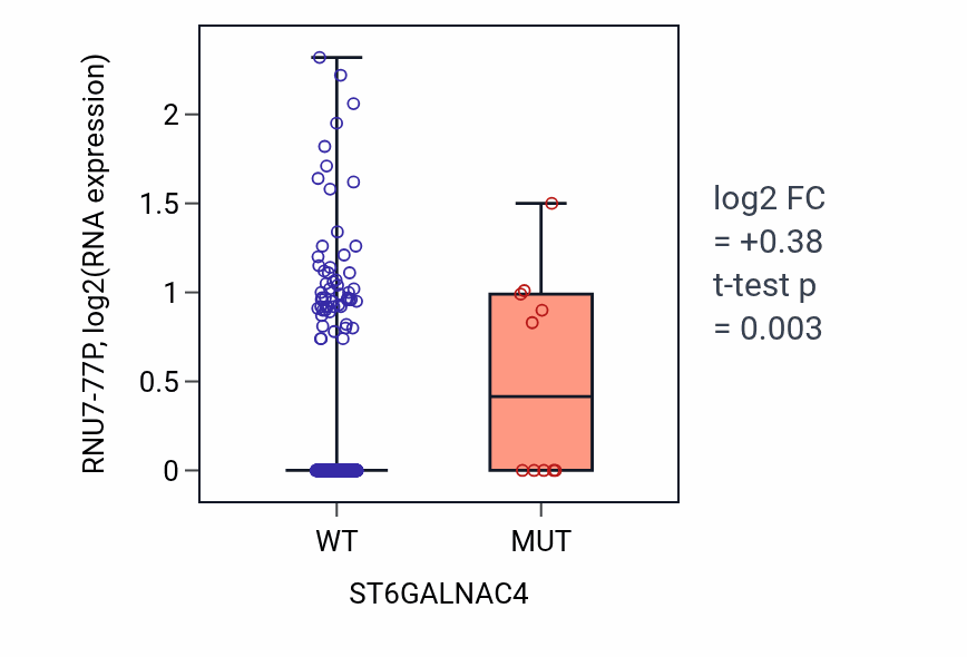 Box plot of RNU7-77P in ST6GALNAC4-low vs ST6GALNAC4-high samples in SKCM.