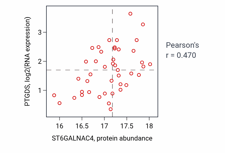 Per-sample scatter of ST6GALNAC4 vs PTGDS in LSCC (Pearson r = 0.47).