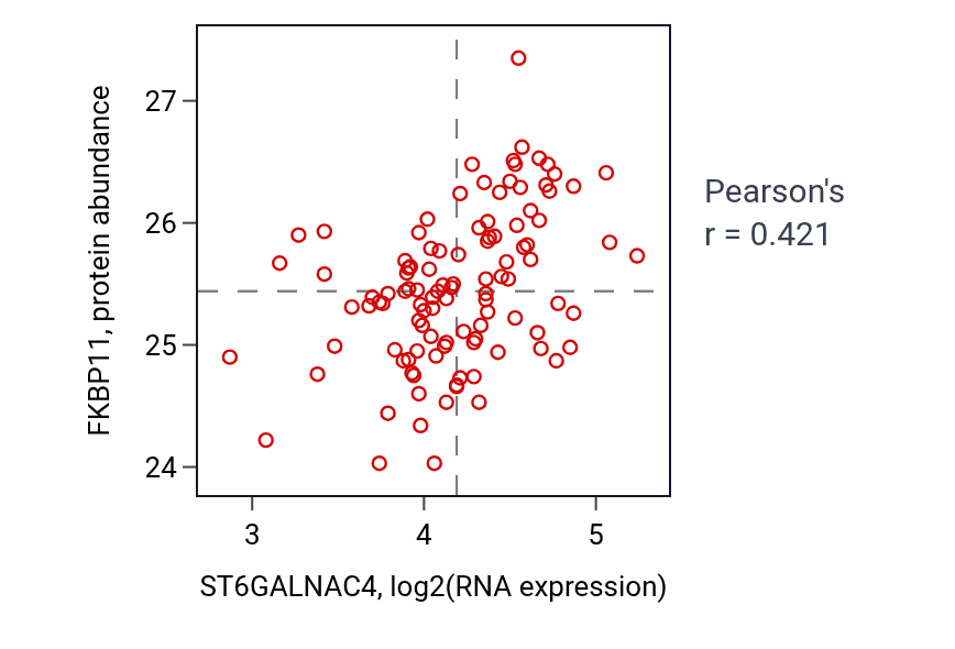 Per-sample scatter of ST6GALNAC4 vs FKBP11 in LSCC (Pearson r = 0.42).