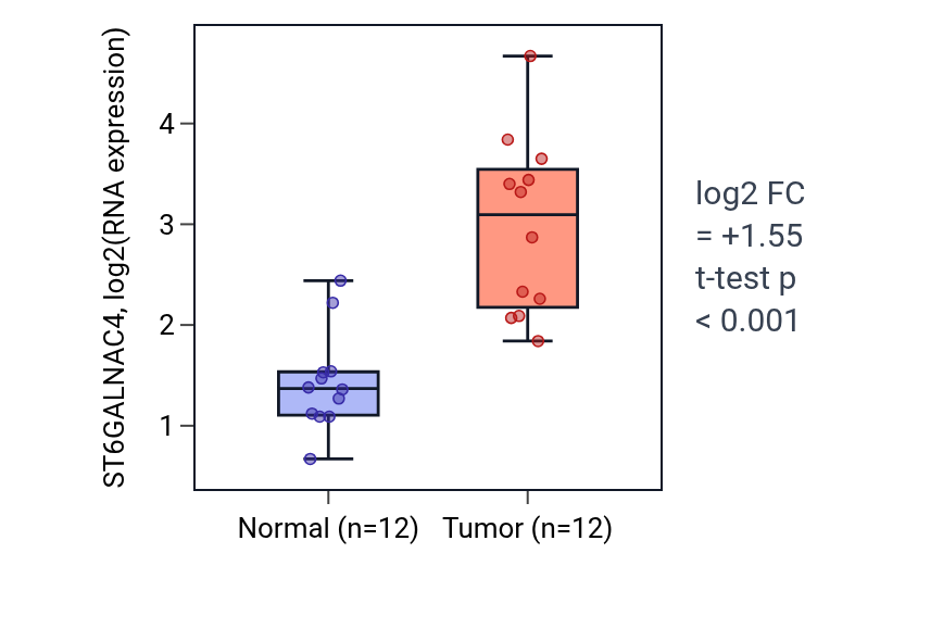 Tumor-vs-normal expression box plot for ST6GALNAC4 in LIHC.