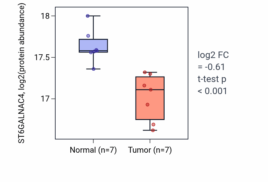 Tumor-vs-normal mass-spec protein box plot for ST6GALNAC4 in LSCC.