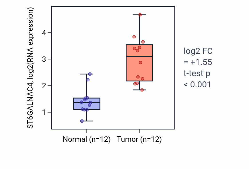 Tumor-vs-normal expression box plot for ST6GALNAC4 RNA in LIHC.