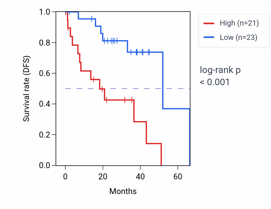 Kaplan&ndash;Meier survival curve for ST6GALNAC4 RNA-high vs -low samples in UVM.