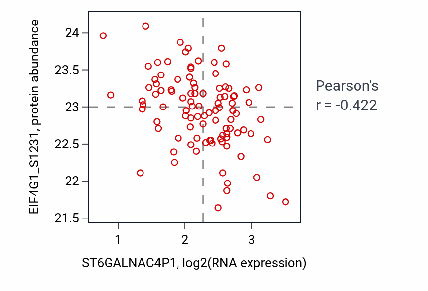 Per-sample scatter of ST6GALNAC4P1 vs EIF4G1_S1231 in GBM (Pearson r = -0.42).