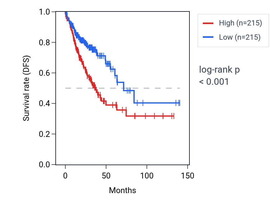 Kaplan&ndash;Meier survival curve for ST6GALNAC4P1 RNA expression in COAD: high vs low expression groups.