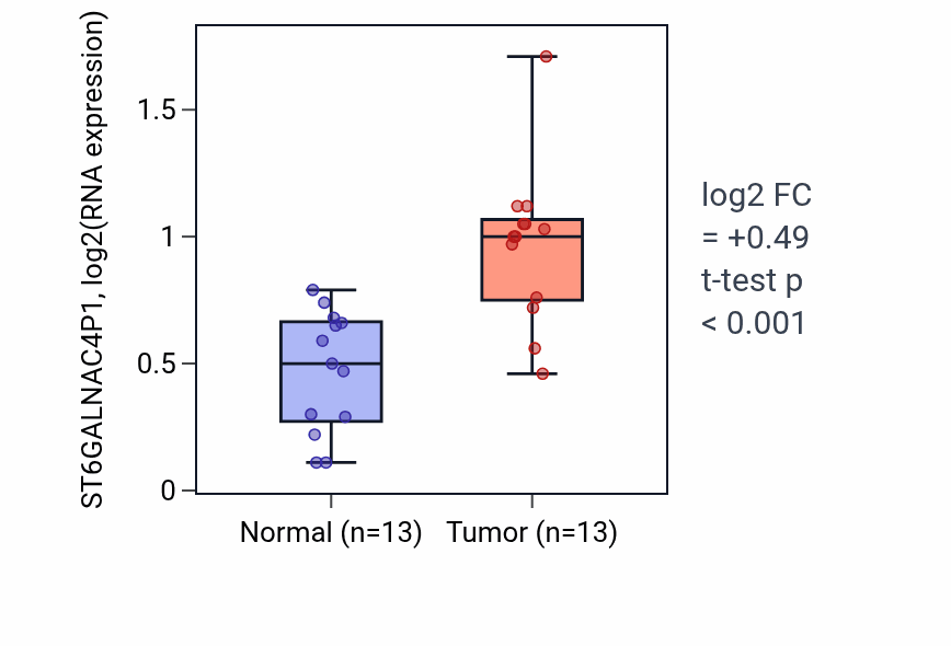 Tumor-vs-normal expression box plot for ST6GALNAC4P1 RNA in KIRC.