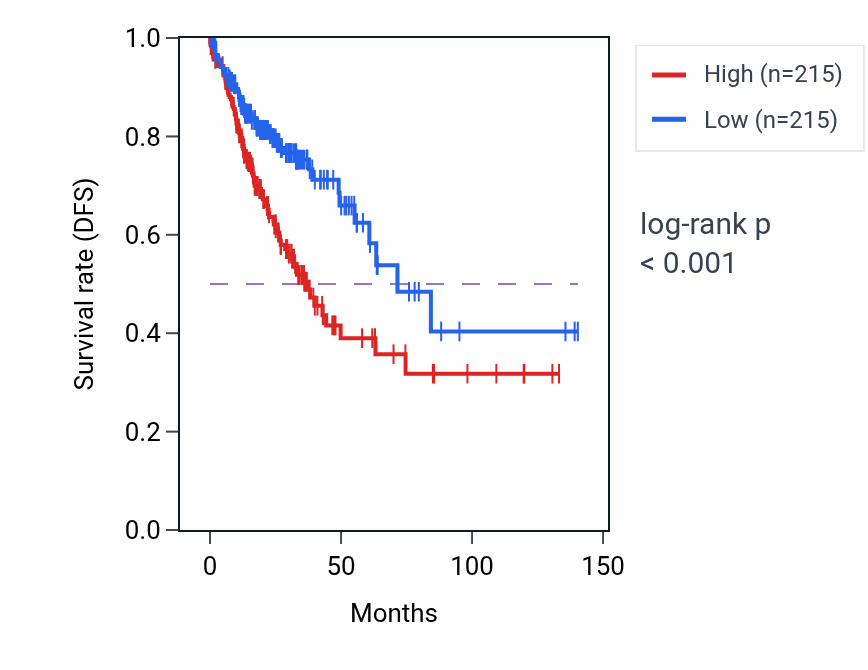 Kaplan&ndash;Meier survival curve for ST6GALNAC4P1 RNA-high vs -low samples in COAD.