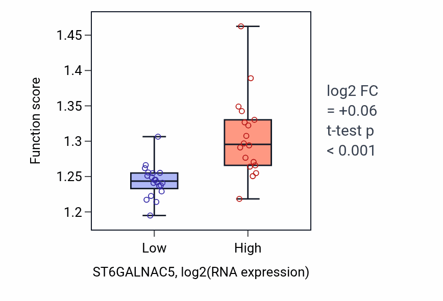 Box plot of Establishment of protein localization to membrane in ST6GALNAC5-low vs ST6GALNAC5-high samples in BONE.