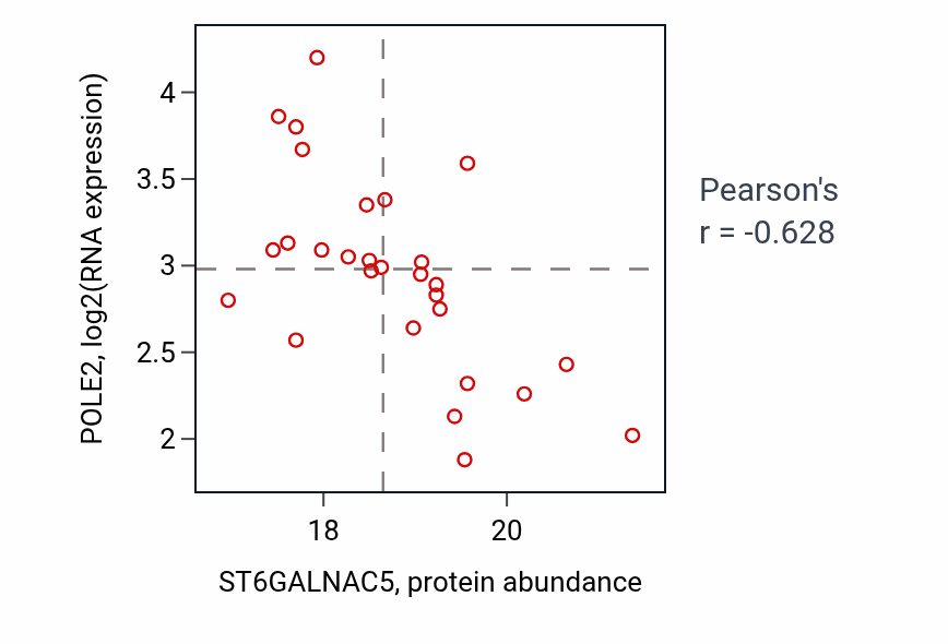 Per-sample scatter of ST6GALNAC5 vs POLE2 in OV (Pearson r = -0.63).