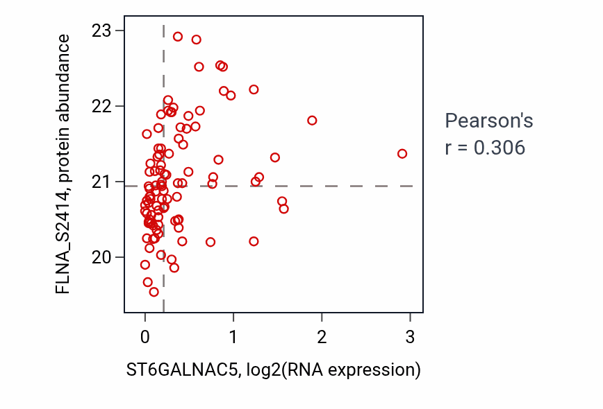 Per-sample scatter of ST6GALNAC5 vs FLNA_S2414 in CCRCC (Pearson r = 0.31).