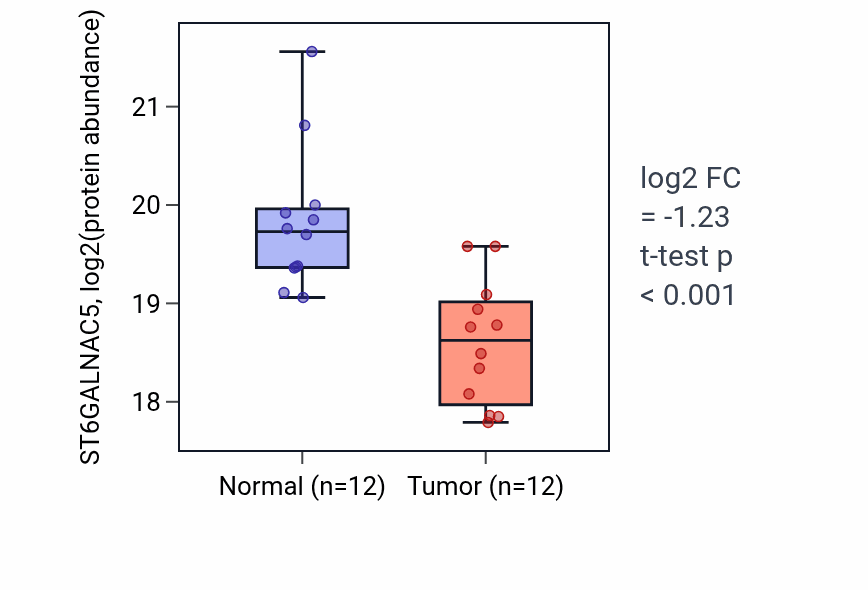 Tumor-vs-normal mass-spec protein box plot for ST6GALNAC5 in LSCC.