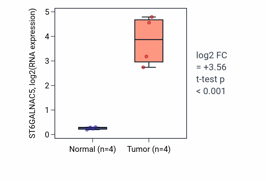 Tumor-vs-normal expression box plot for ST6GALNAC5 RNA in THCA.