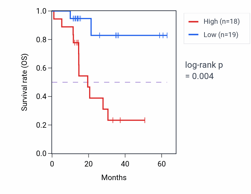Kaplan&ndash;Meier survival curve for ST6GALNAC5 mass-spec protein-high vs -low samples in LUAD.