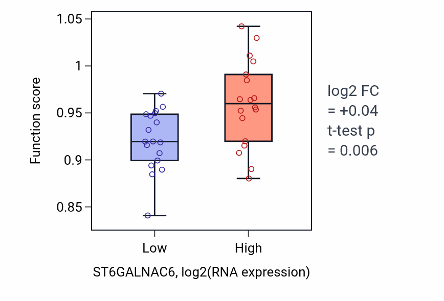 Box plot of Negative regulation of smoothened signaling pathway in ST6GALNAC6-low vs ST6GALNAC6-high samples in URINARY_TRACT.
