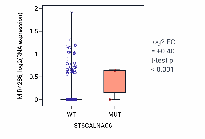 Box plot of MIR4286 in ST6GALNAC6-low vs ST6GALNAC6-high samples in BRCA.