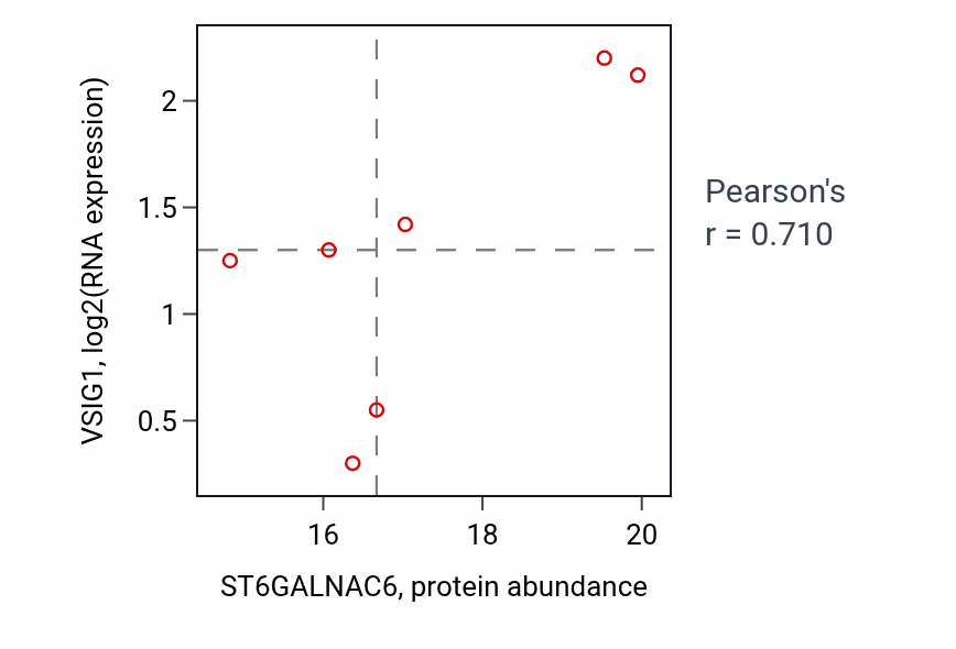 Per-sample scatter of ST6GALNAC6 vs VSIG1 in LSCC (Pearson r = 0.71).