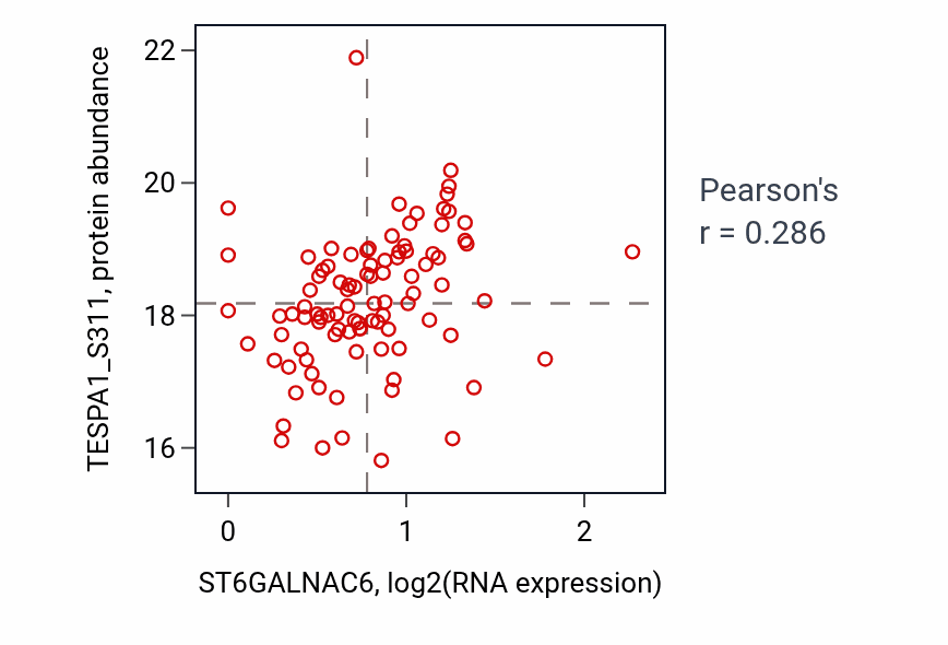 Per-sample scatter of ST6GALNAC6 vs TESPA1_S311 in HNSC (Pearson r = 0.29).