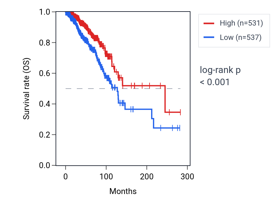 Kaplan&ndash;Meier survival curve for ST7-AS1 RNA expression in BRCA: high vs low expression groups.