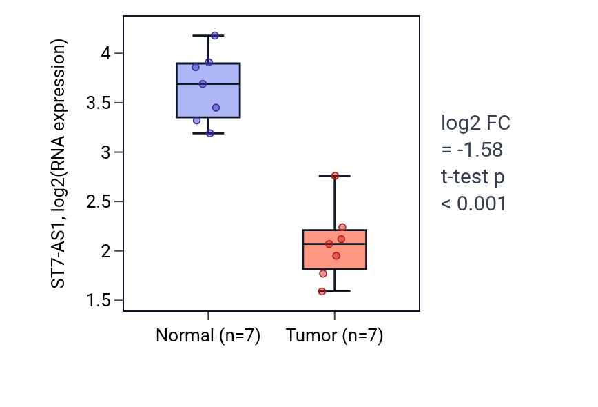 Tumor-vs-normal expression box plot for ST7-AS1 in THCA.