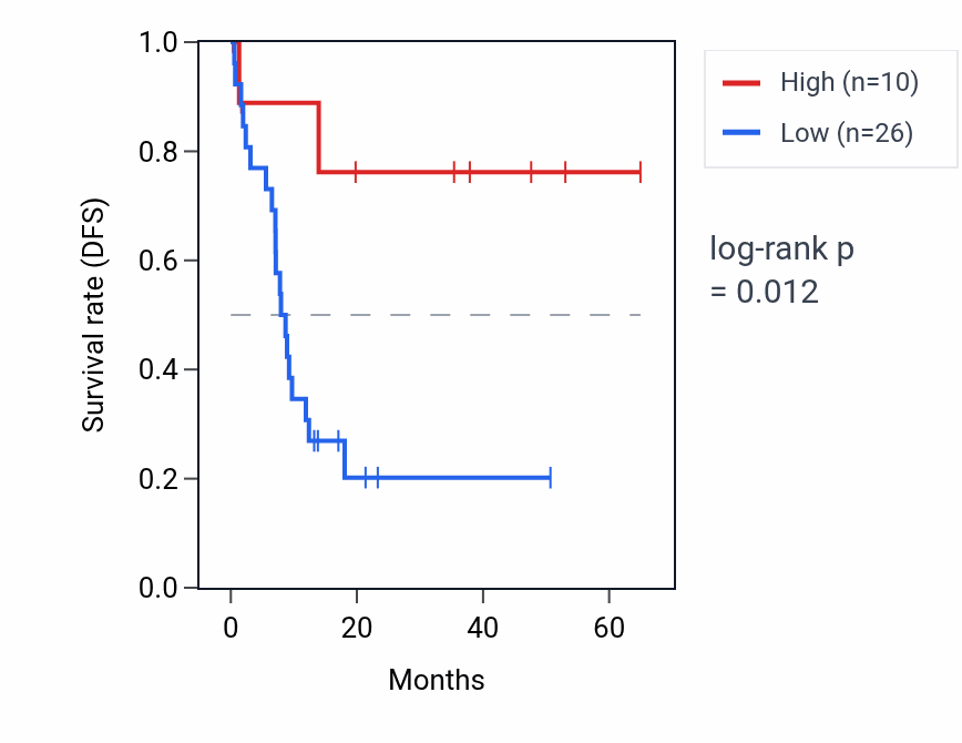 Kaplan&ndash;Meier survival curve for ST7-AS2 RNA expression in CHOL: high vs low expression groups.