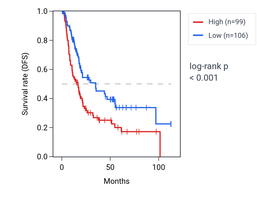 Kaplan&ndash;Meier survival curve for ST7-OT4 RNA expression in BLCA: high vs low expression groups.