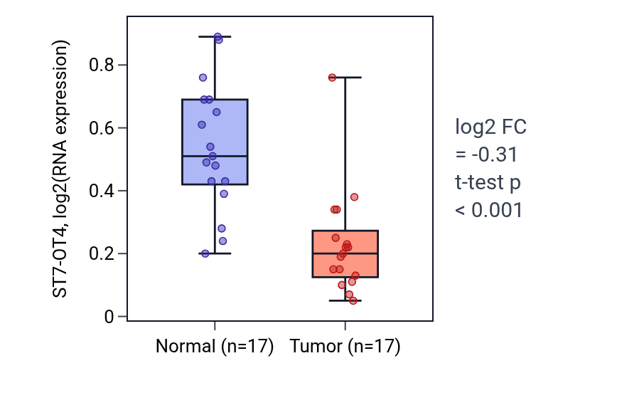Tumor-vs-normal expression box plot for ST7-OT4 in THCA.