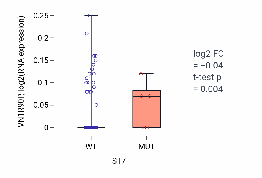 Box plot of VN1R90P in ST7-low vs ST7-high samples in CESC.