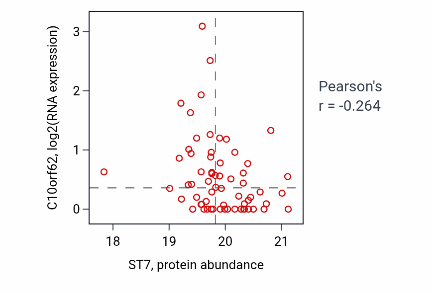 Per-sample scatter of ST7 vs C10orf62 in UCEC (Pearson r = -0.26).