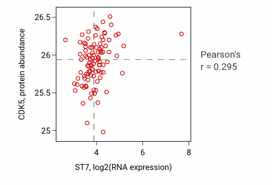 Per-sample scatter of ST7 vs CDK5 in GBM (Pearson r = 0.29).