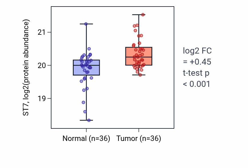 Tumor-vs-normal mass-spec protein box plot for ST7 in LUAD.
