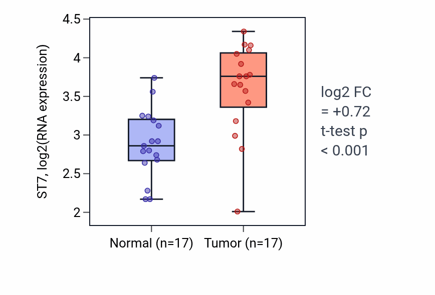 Tumor-vs-normal expression box plot for ST7 RNA in HNSC.