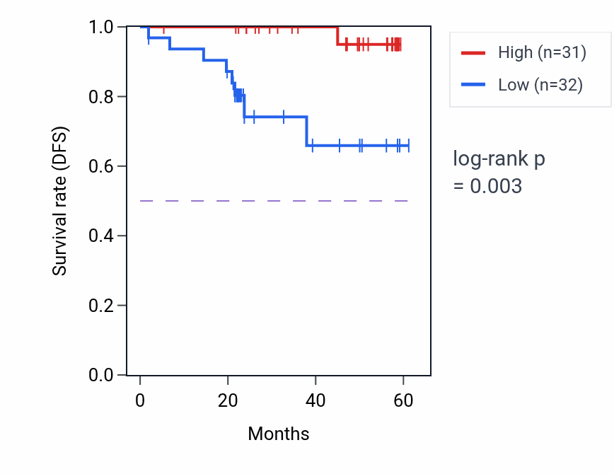 Kaplan&ndash;Meier survival curve for ST7 mass-spec protein-high vs -low samples in UCEC.