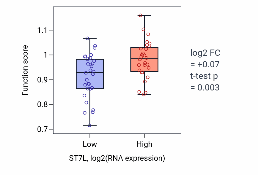 Box plot of Telomeric 3' overhang formation in ST7L-low vs ST7L-high samples in OVARY.