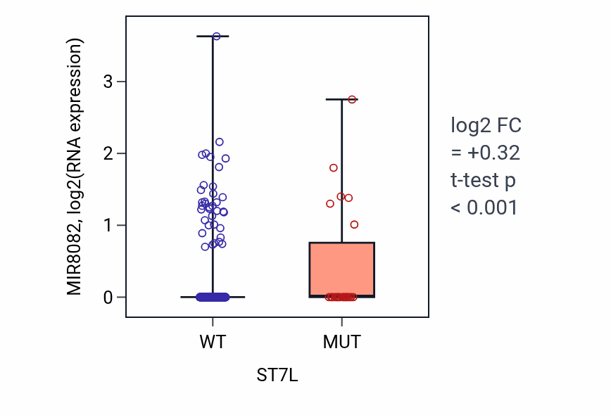 Box plot of MIR8082 in ST7L-low vs ST7L-high samples in UCEC.