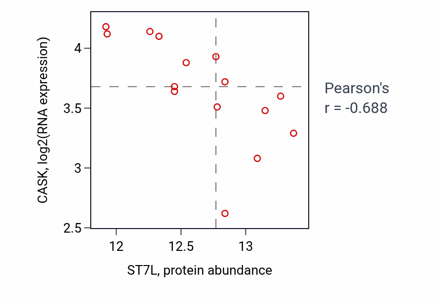 Per-sample scatter of ST7L vs CASK in UCEC (Pearson r = -0.69).