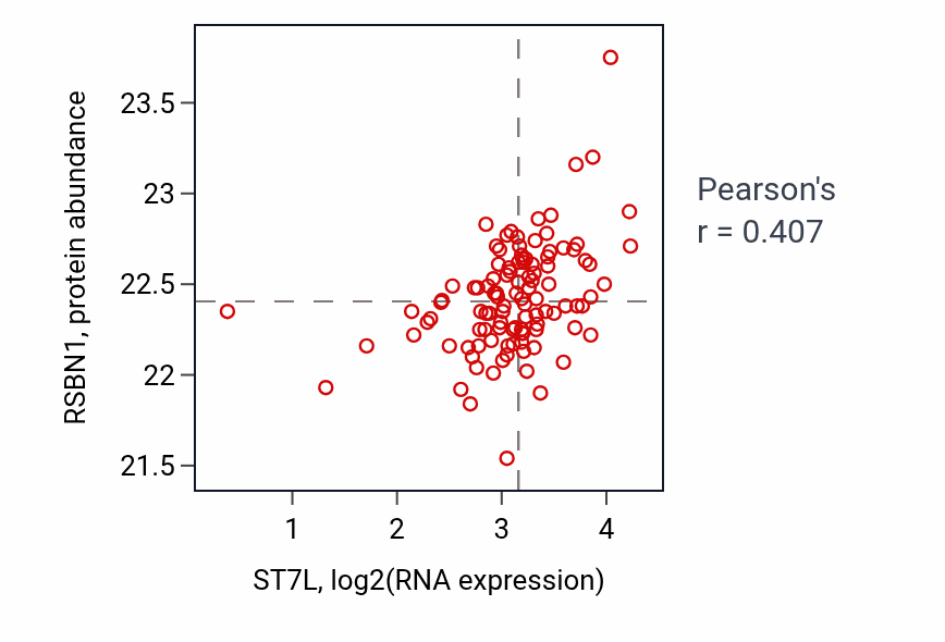 Per-sample scatter of ST7L vs RSBN1 in HNSC (Pearson r = 0.41).